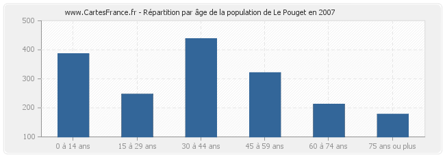 Répartition par âge de la population de Le Pouget en 2007